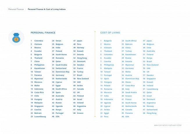 List of Cheapest Countries to Live In