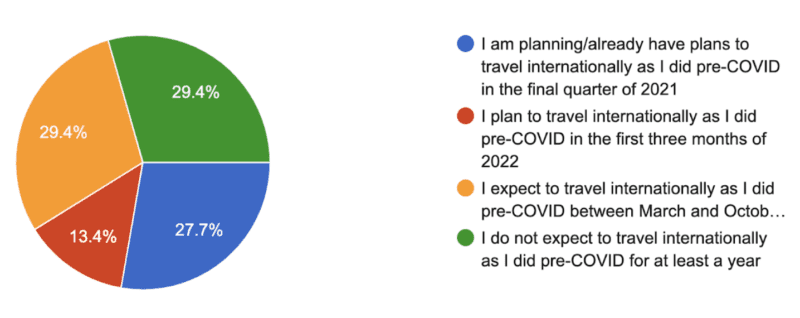 Expat International Travel During COVID